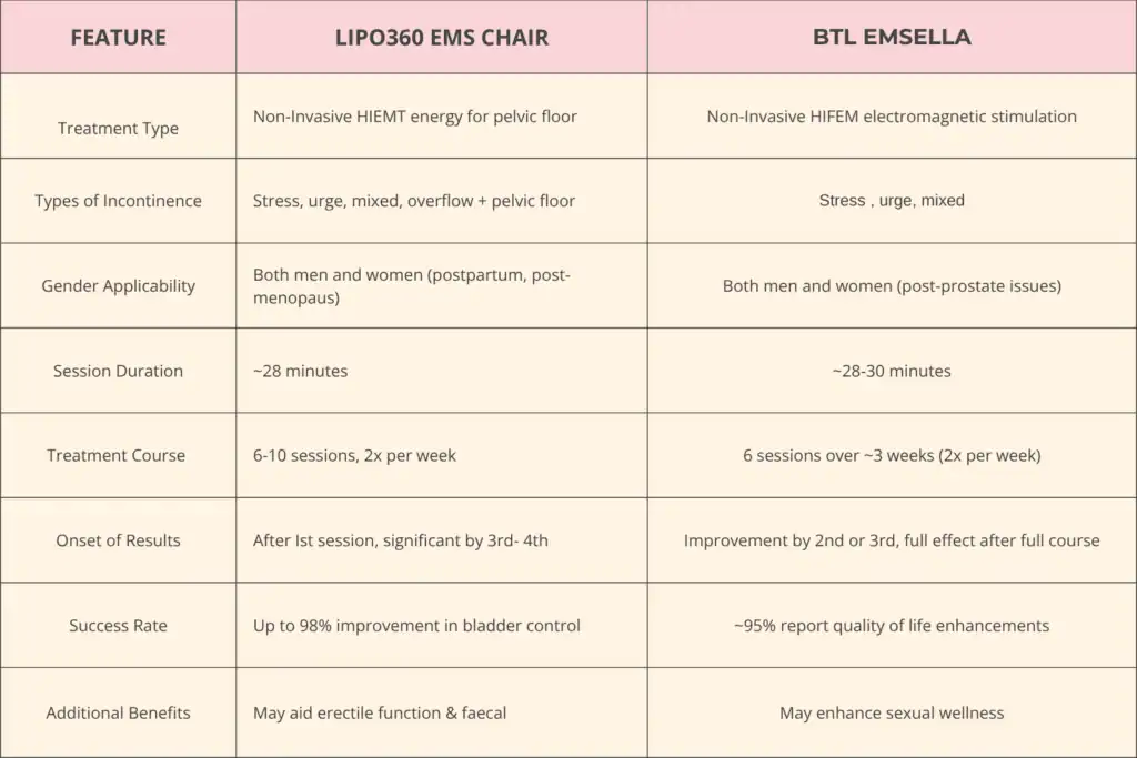 LIPO360 EMS Chair Can Help with Urinary Incontinence 1 Table to show benefits of Lipo 360 for urinary incontinence Derbyshire
