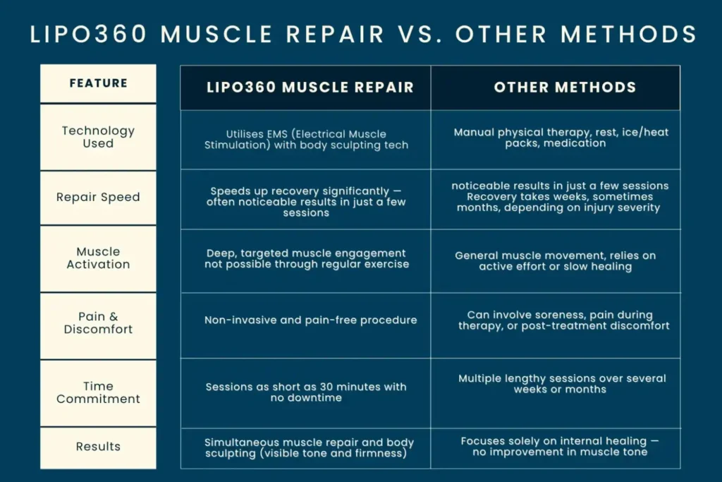 Revolutionising Muscle Repair: The Power of LIPO360 Body Sculpt Post-Injury 6 Key differences between LIPO360 Muscle Repair Derbyshire and other Muscle Repair Methods including features